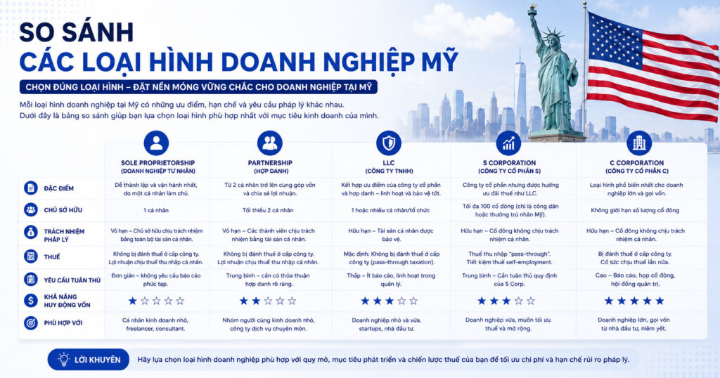 so sánh loại hình doanh nghiệp mỹ