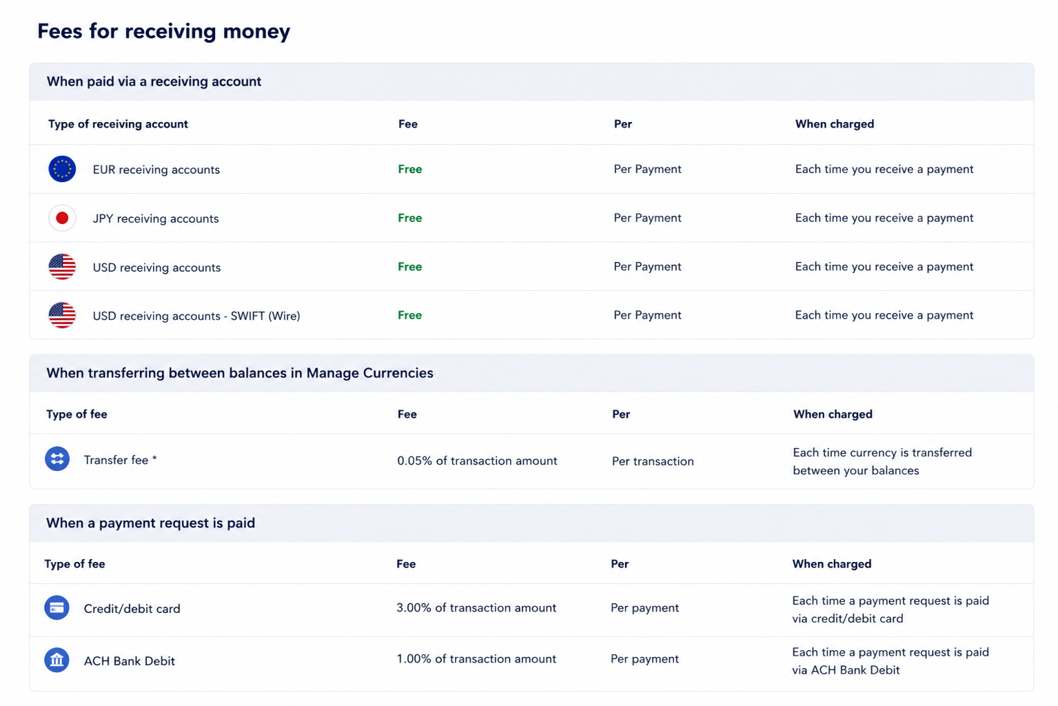 phí payoneer