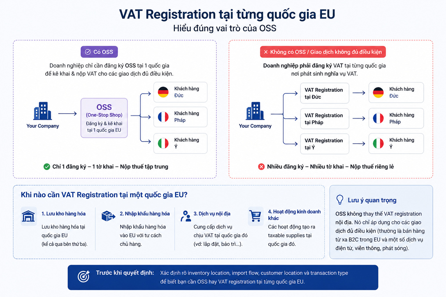 EU VAT khi bán hàng qua châu âu